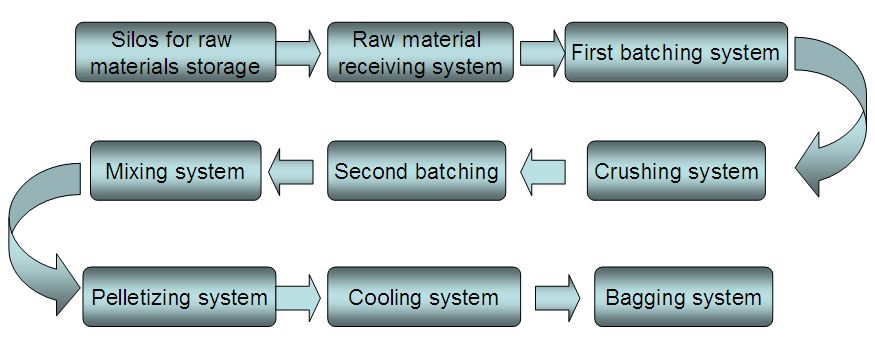 Feed Mill Plant Processing